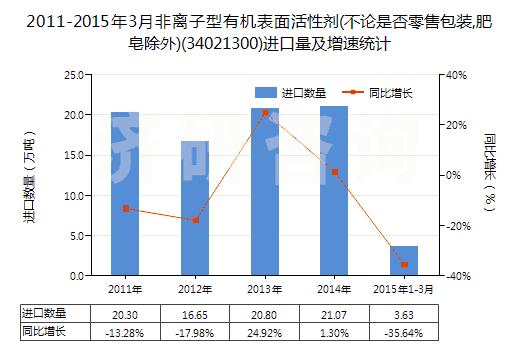 2011-2015年3月非離子型有機(jī)表面活性劑(不論是否零售包裝,肥皂除外)(34021300)進(jìn)口量及增速統(tǒng)計(jì)